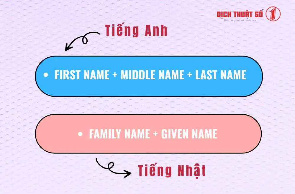 Cấu trúc tên trong tiếng Anh và tiếng Nhật